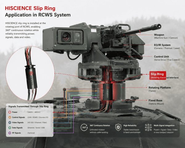 RCWS Slip Ring Solution: Integrated CAN Communication, Coaxial Video and High Current Transmission